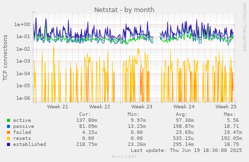 monthly graph