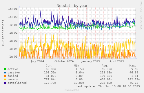 yearly graph